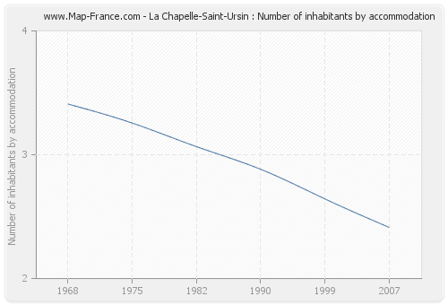 La Chapelle-Saint-Ursin : Number of inhabitants by accommodation